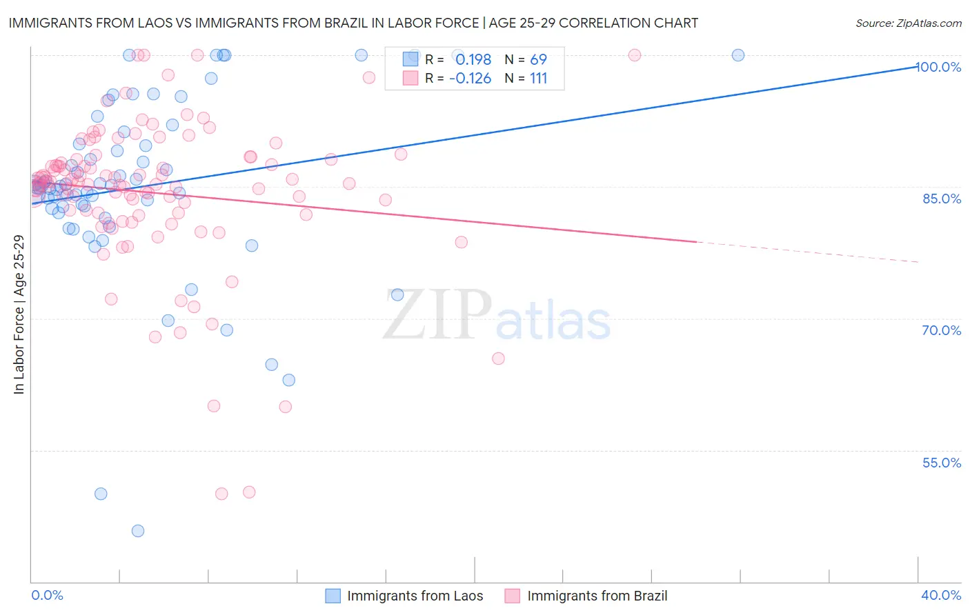 Immigrants from Laos vs Immigrants from Brazil In Labor Force | Age 25-29