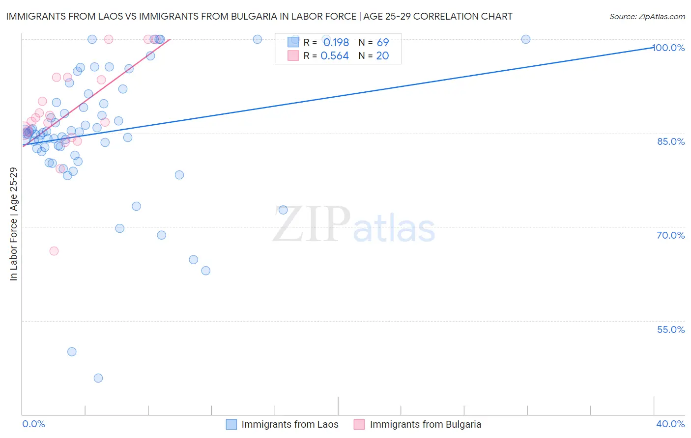 Immigrants from Laos vs Immigrants from Bulgaria In Labor Force | Age 25-29