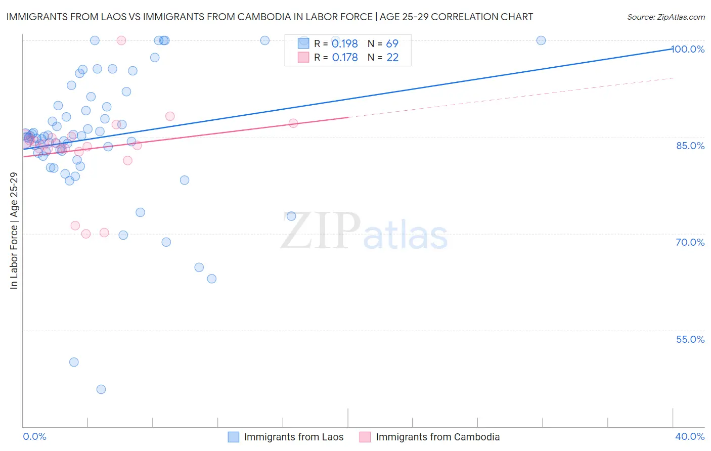 Immigrants from Laos vs Immigrants from Cambodia In Labor Force | Age 25-29