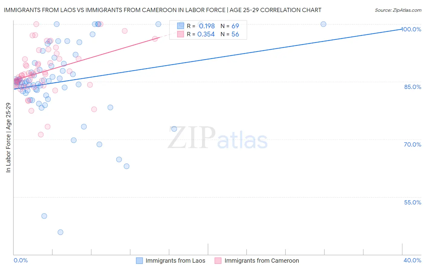 Immigrants from Laos vs Immigrants from Cameroon In Labor Force | Age 25-29
