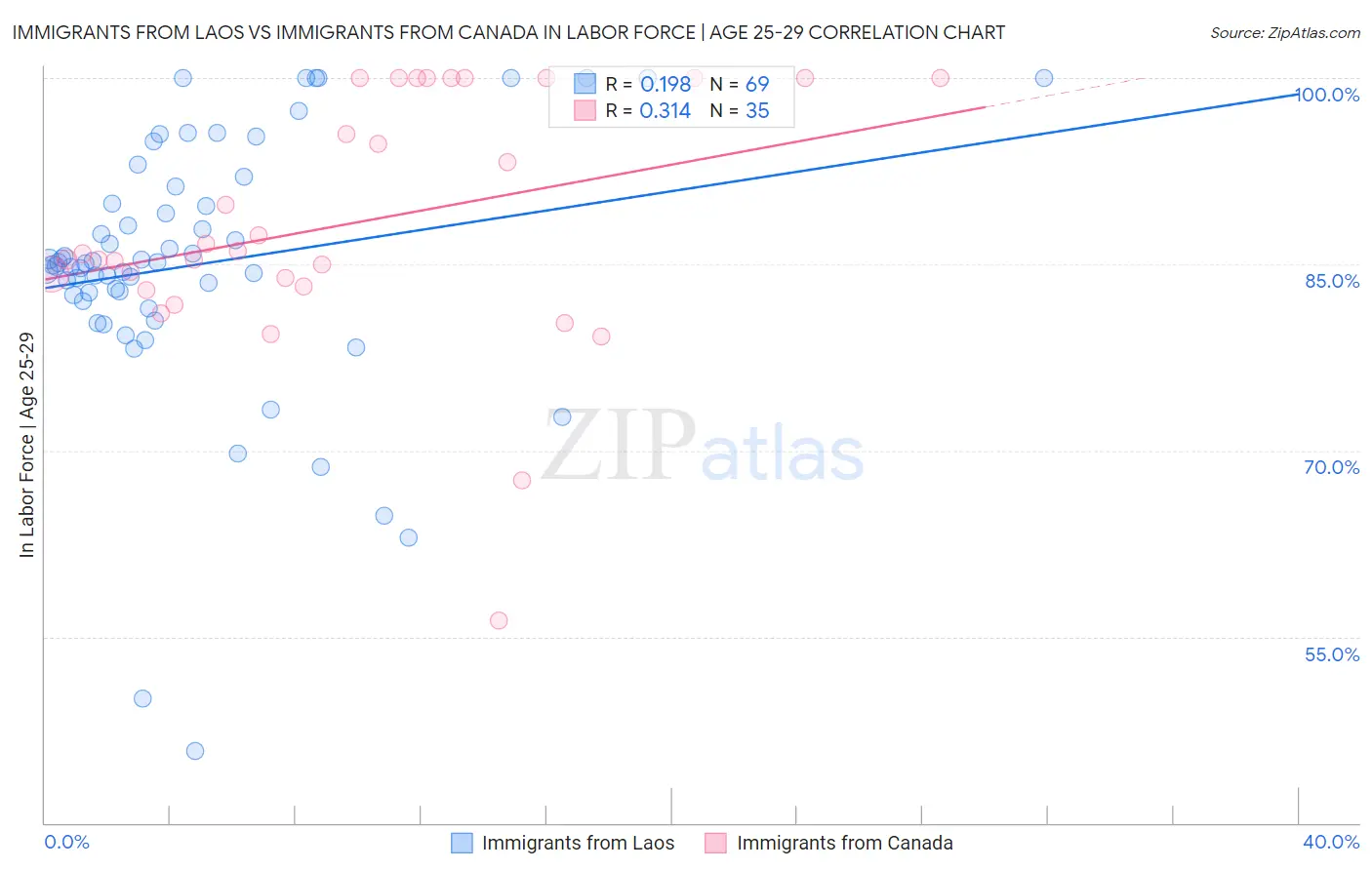 Immigrants from Laos vs Immigrants from Canada In Labor Force | Age 25-29
