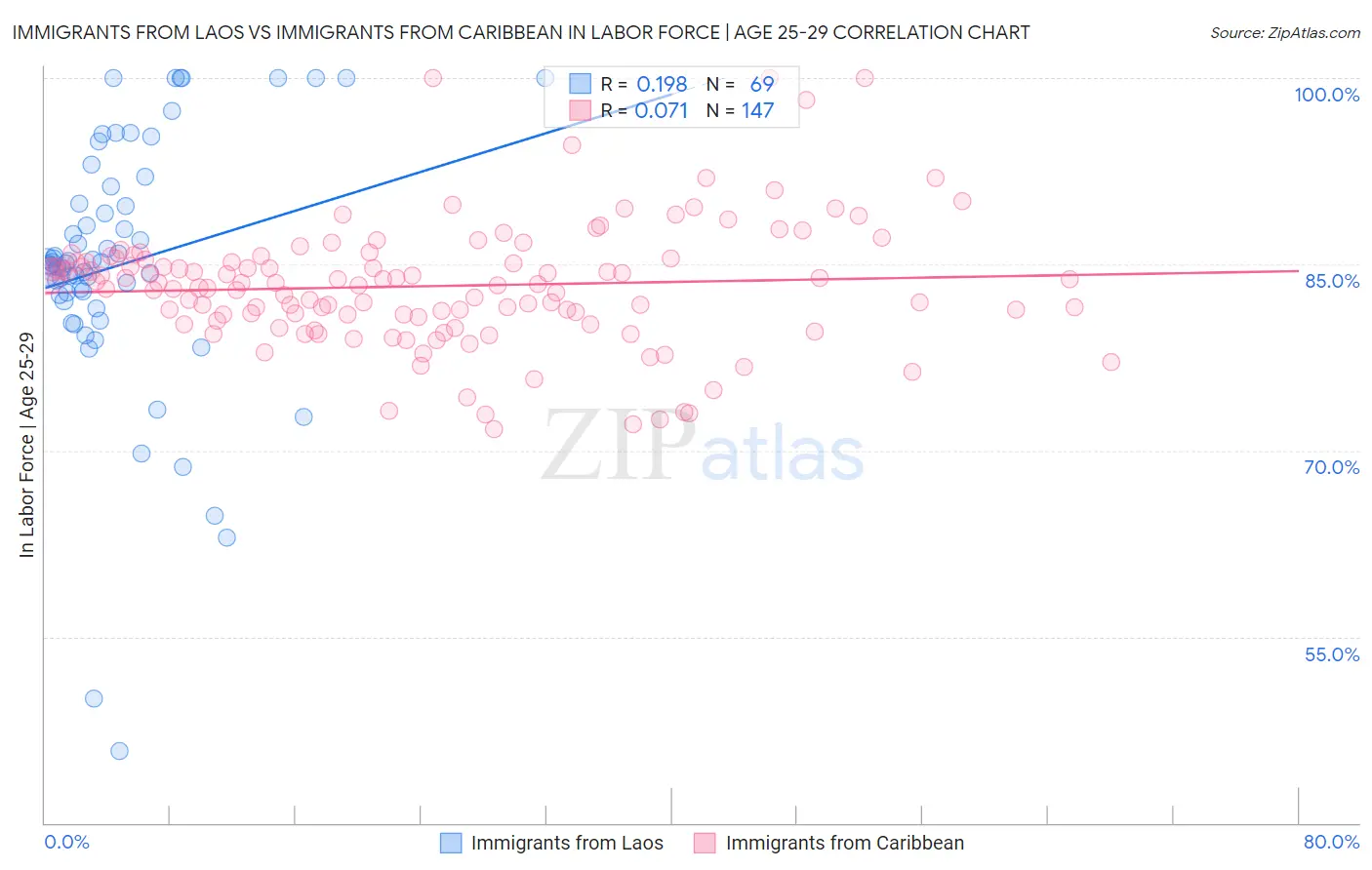 Immigrants from Laos vs Immigrants from Caribbean In Labor Force | Age 25-29