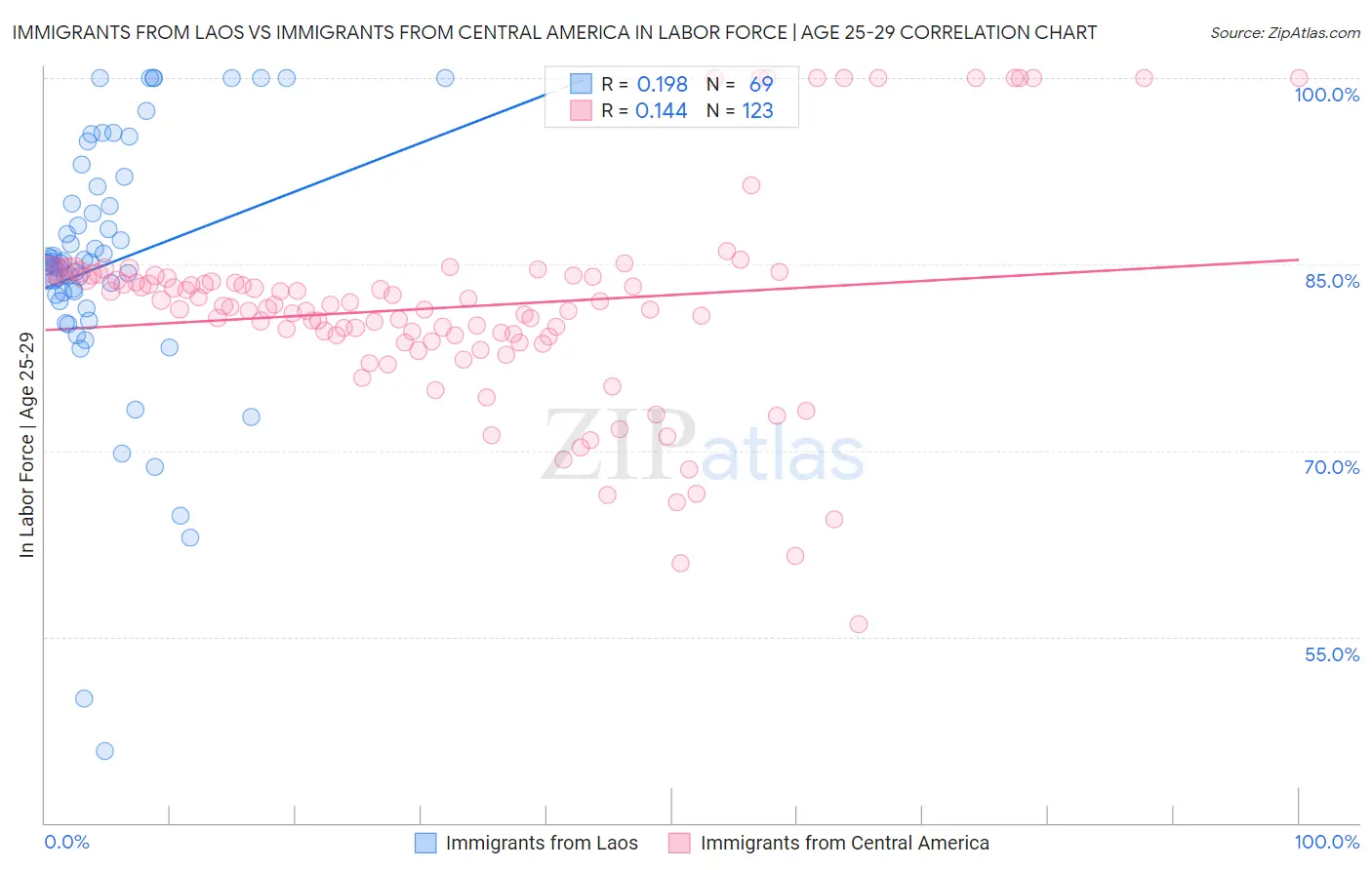 Immigrants from Laos vs Immigrants from Central America In Labor Force | Age 25-29