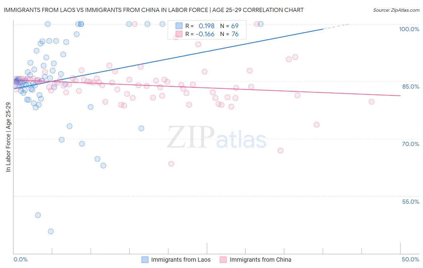 Immigrants from Laos vs Immigrants from China In Labor Force | Age 25-29