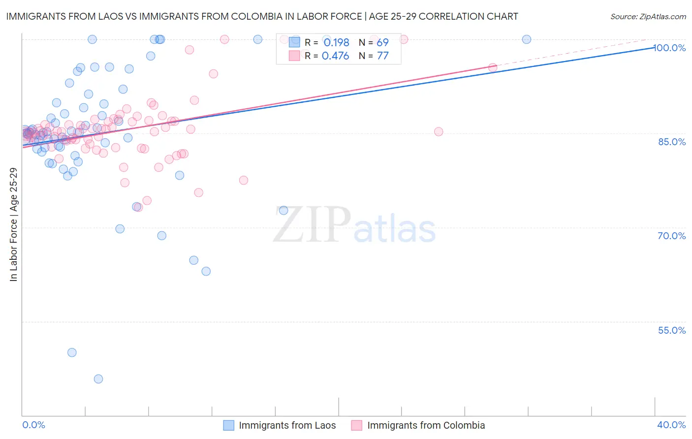 Immigrants from Laos vs Immigrants from Colombia In Labor Force | Age 25-29