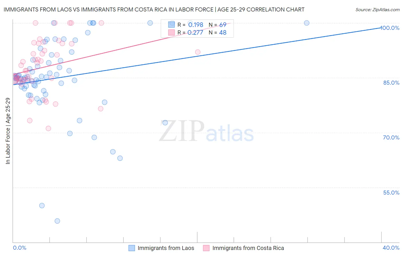 Immigrants from Laos vs Immigrants from Costa Rica In Labor Force | Age 25-29
