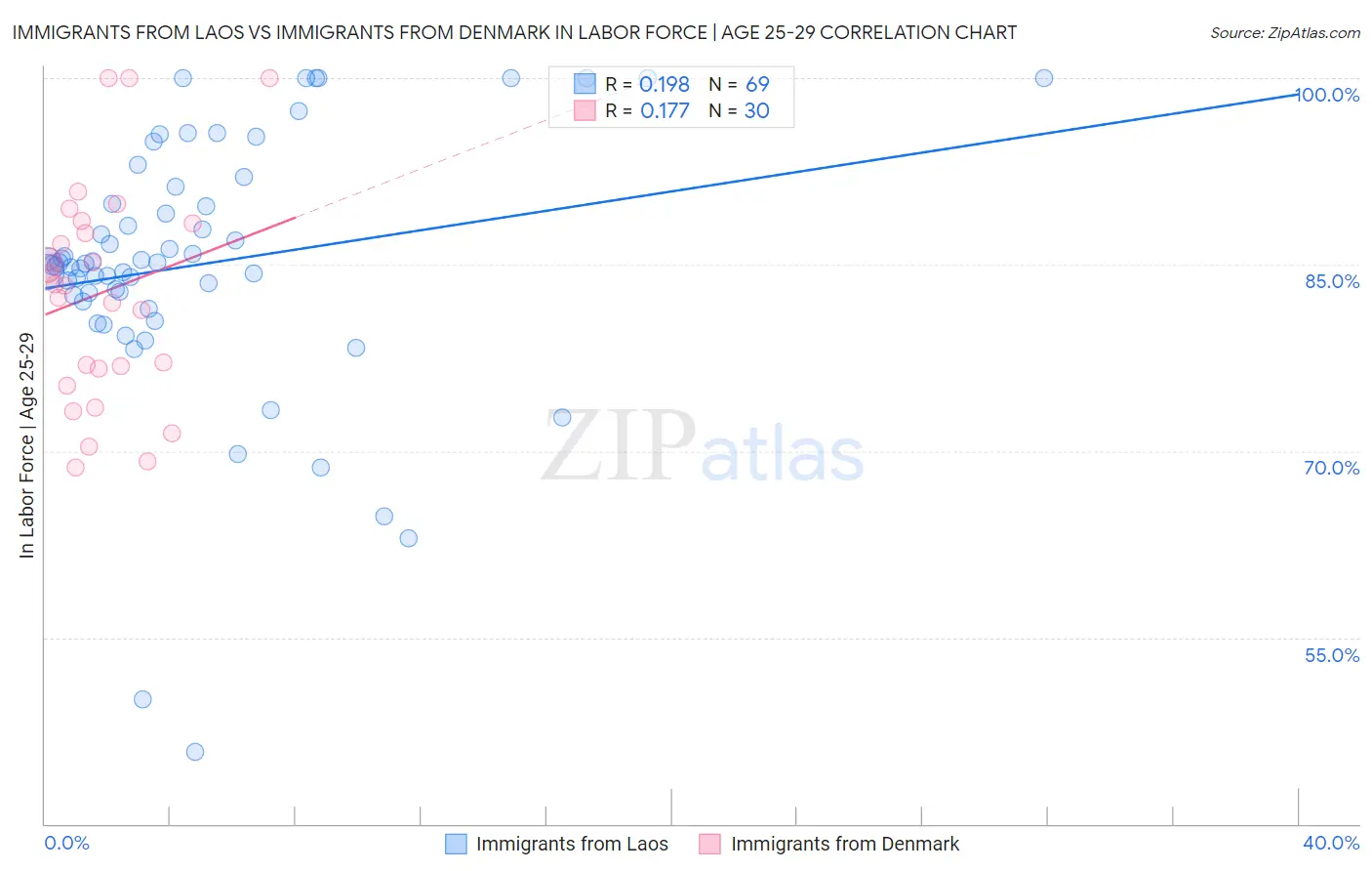 Immigrants from Laos vs Immigrants from Denmark In Labor Force | Age 25-29