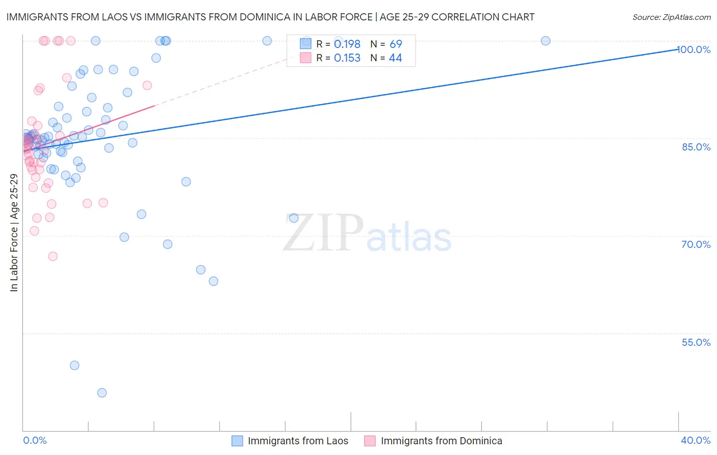 Immigrants from Laos vs Immigrants from Dominica In Labor Force | Age 25-29