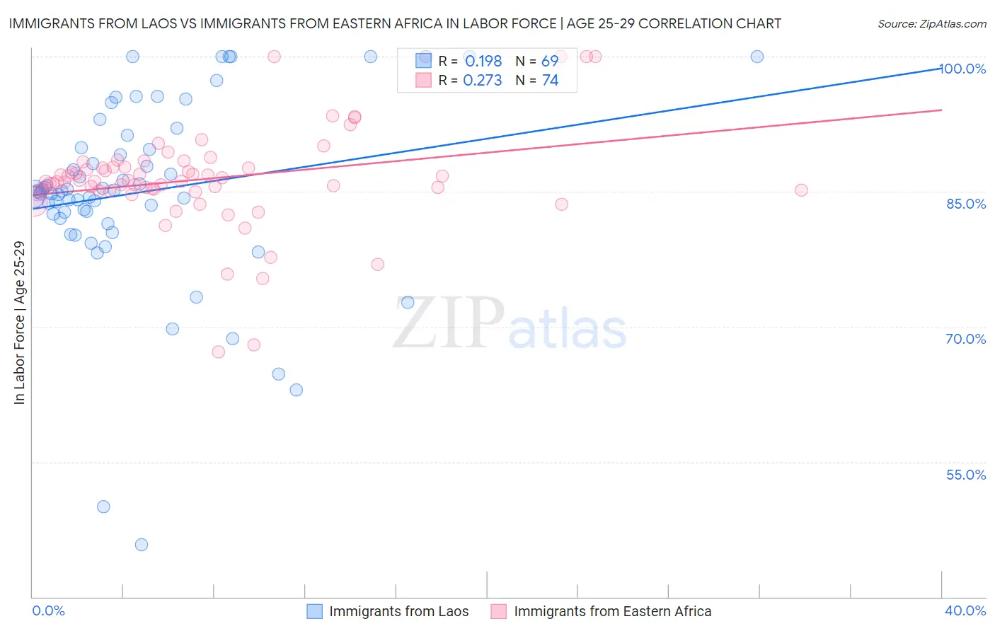 Immigrants from Laos vs Immigrants from Eastern Africa In Labor Force | Age 25-29