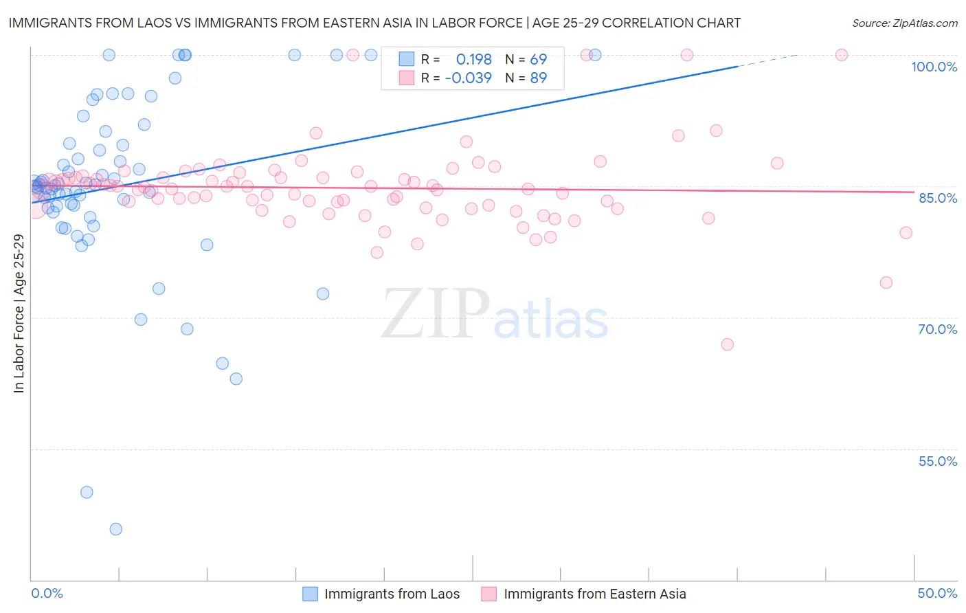 Immigrants from Laos vs Immigrants from Eastern Asia In Labor Force | Age 25-29
