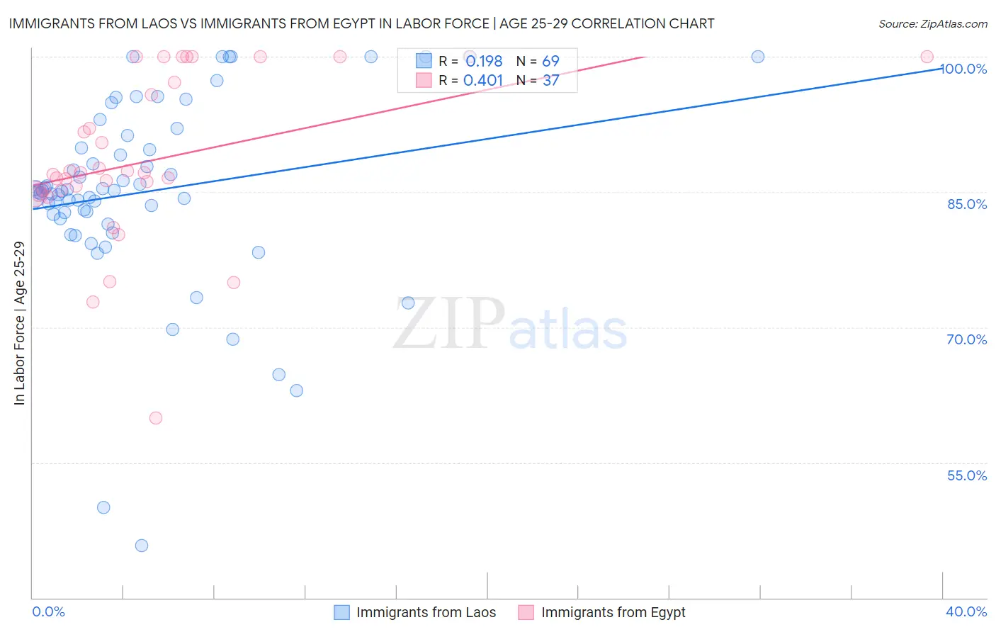 Immigrants from Laos vs Immigrants from Egypt In Labor Force | Age 25-29