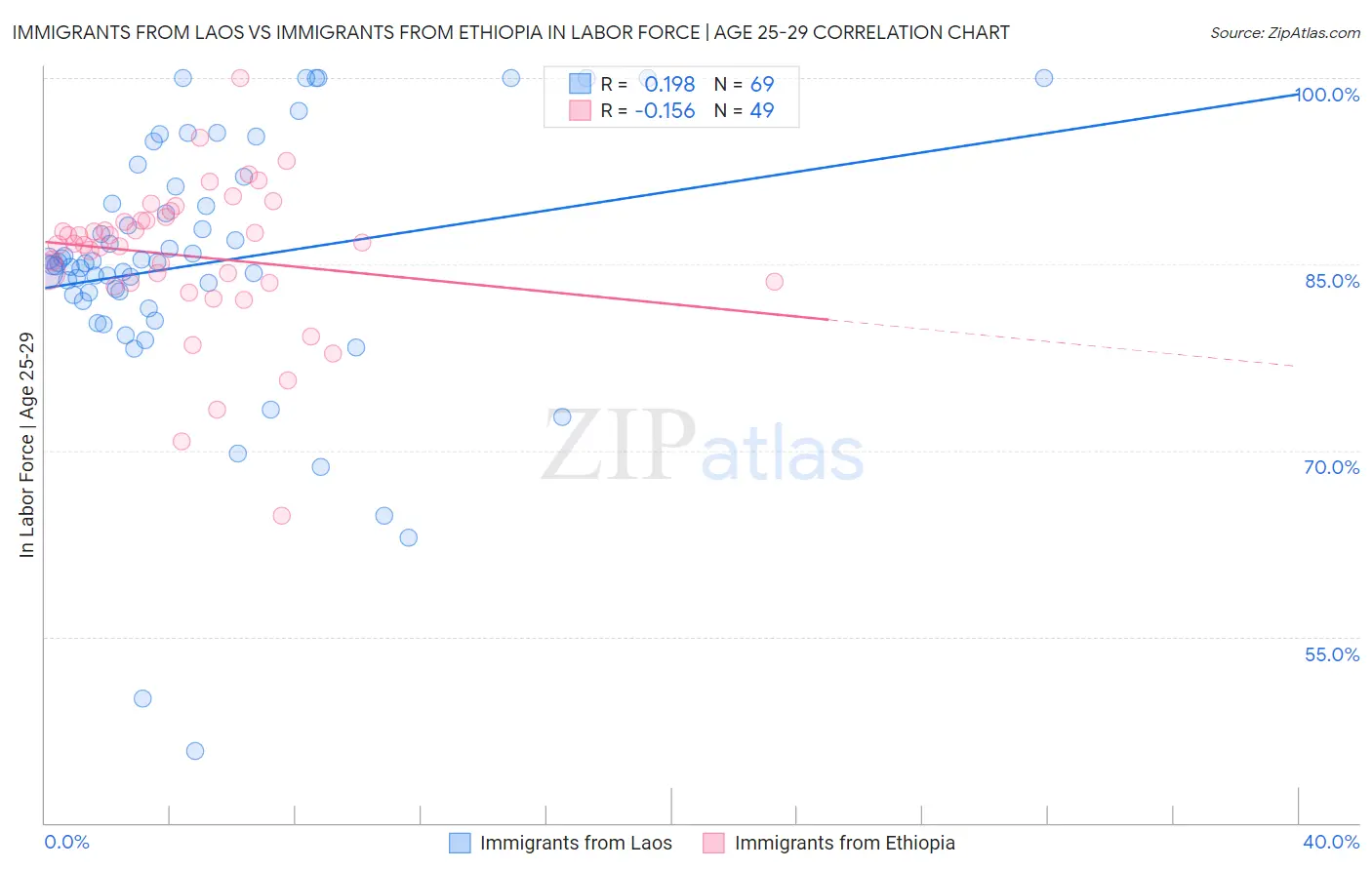 Immigrants from Laos vs Immigrants from Ethiopia In Labor Force | Age 25-29
