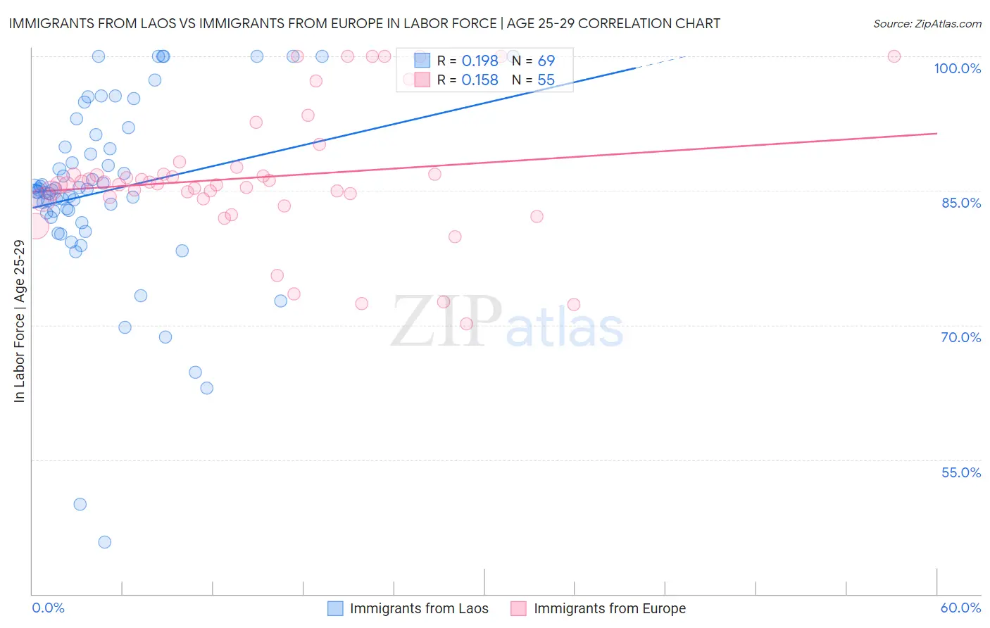 Immigrants from Laos vs Immigrants from Europe In Labor Force | Age 25-29
