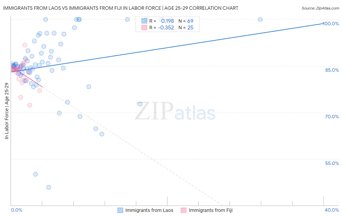 Immigrants from Laos vs Immigrants from Fiji In Labor Force | Age 25-29