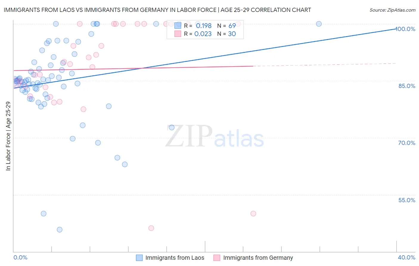 Immigrants from Laos vs Immigrants from Germany In Labor Force | Age 25-29