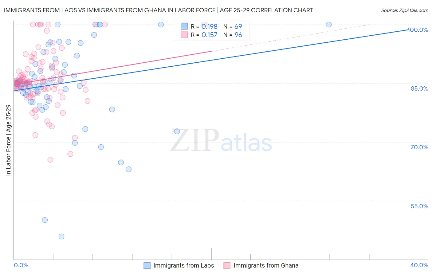 Immigrants from Laos vs Immigrants from Ghana In Labor Force | Age 25-29