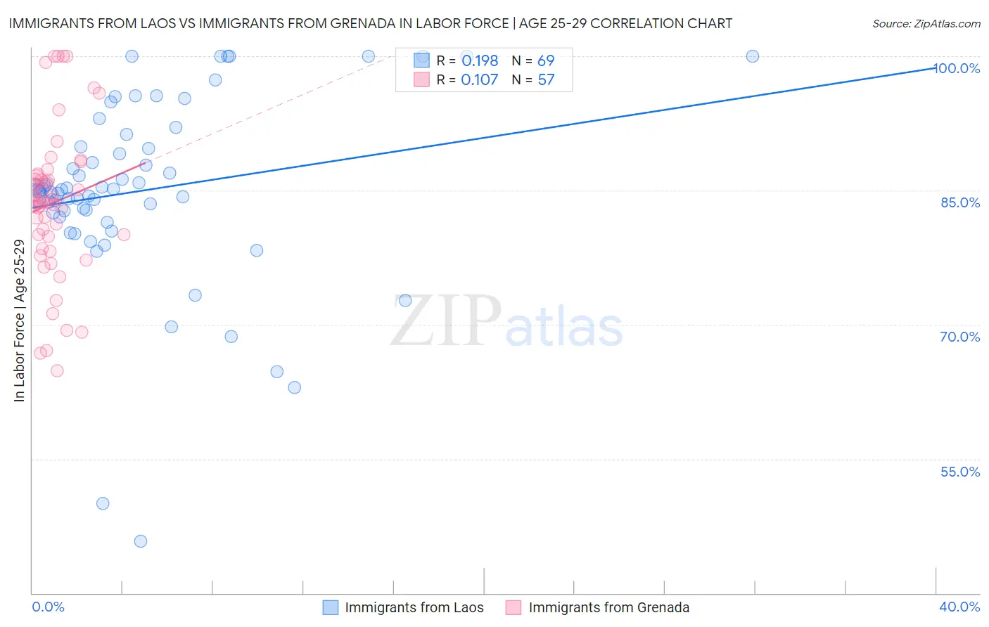 Immigrants from Laos vs Immigrants from Grenada In Labor Force | Age 25-29