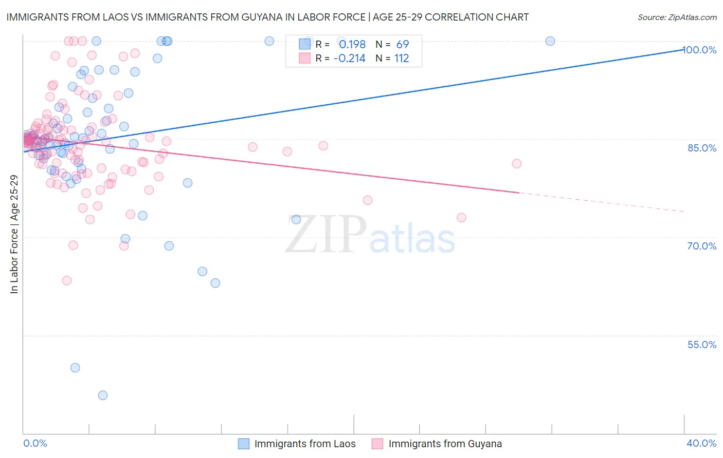 Immigrants from Laos vs Immigrants from Guyana In Labor Force | Age 25-29