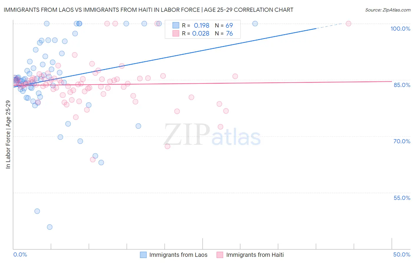 Immigrants from Laos vs Immigrants from Haiti In Labor Force | Age 25-29