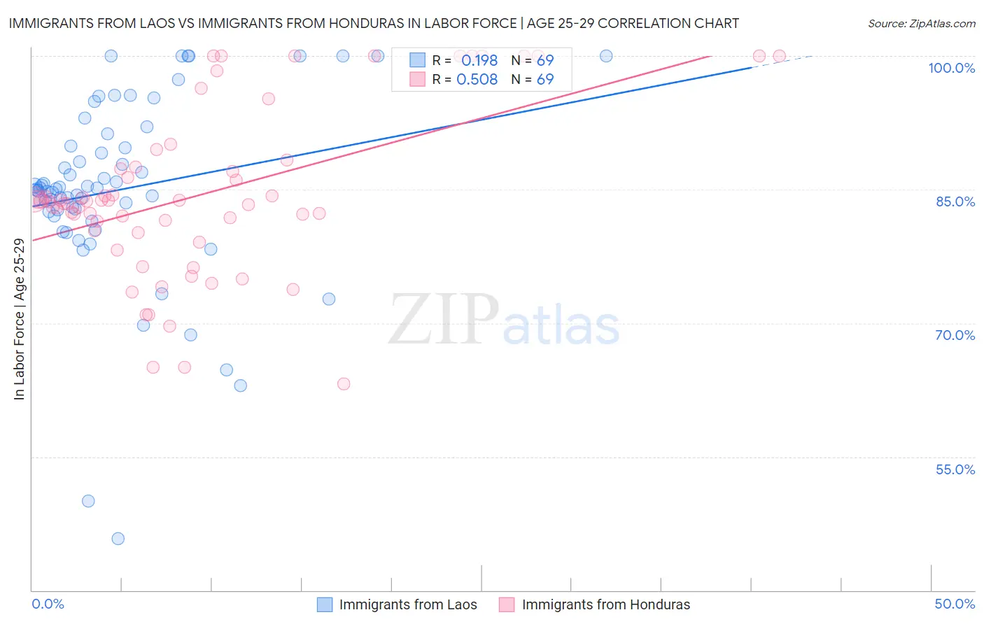 Immigrants from Laos vs Immigrants from Honduras In Labor Force | Age 25-29