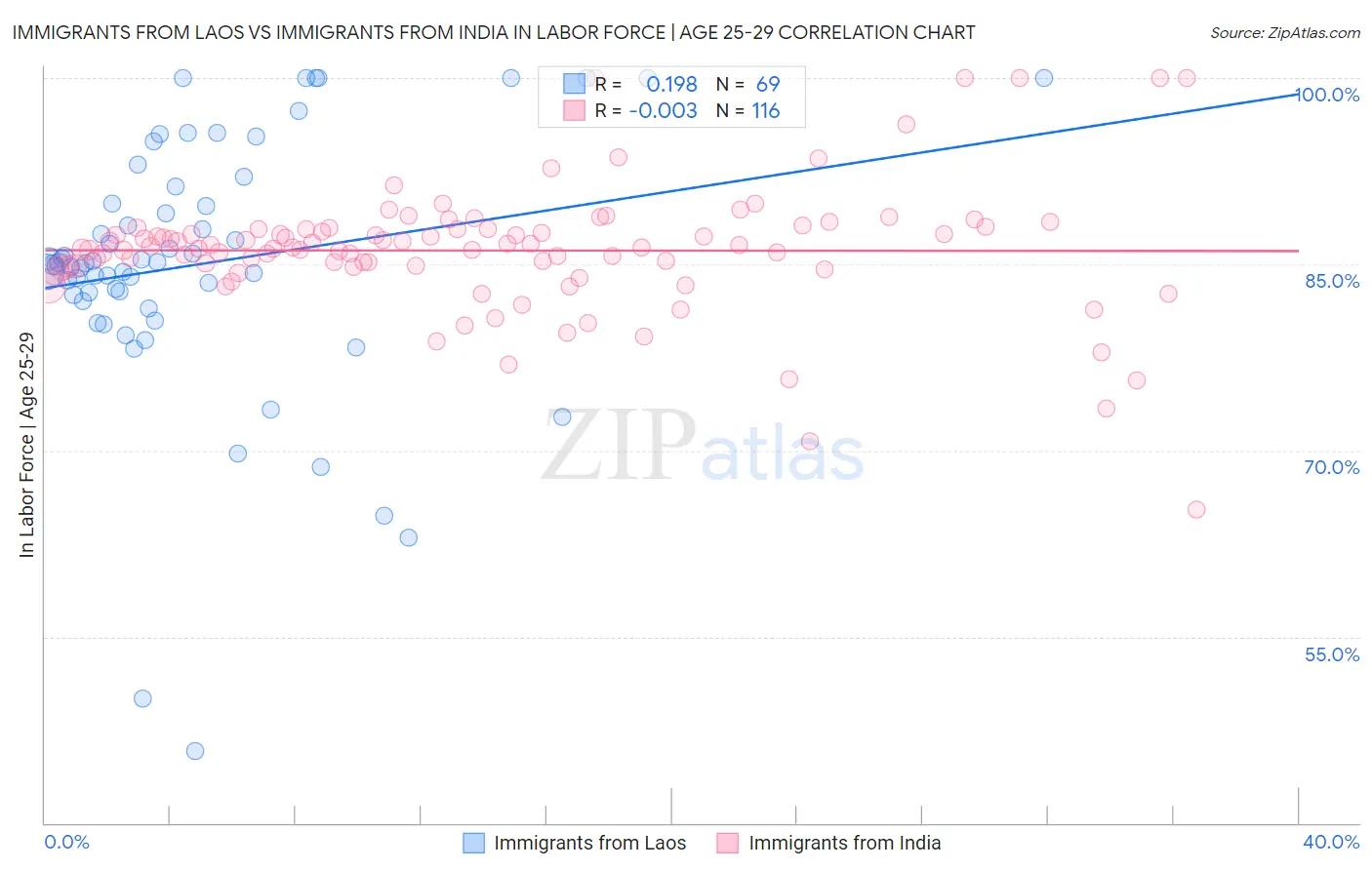 Immigrants from Laos vs Immigrants from India In Labor Force | Age 25-29