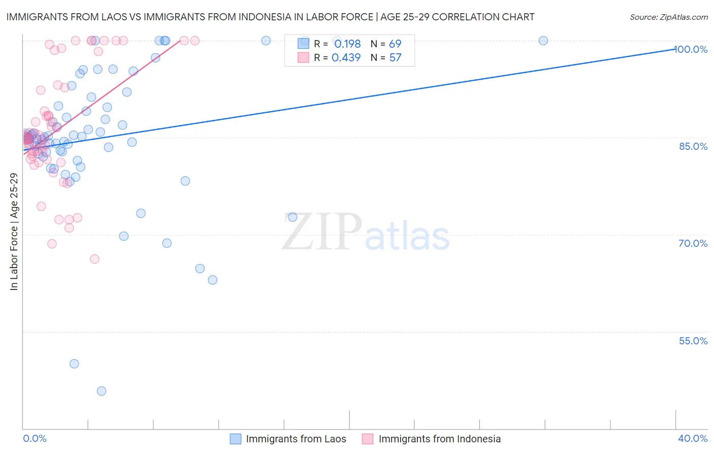 Immigrants from Laos vs Immigrants from Indonesia In Labor Force | Age 25-29