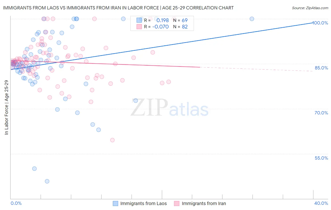 Immigrants from Laos vs Immigrants from Iran In Labor Force | Age 25-29