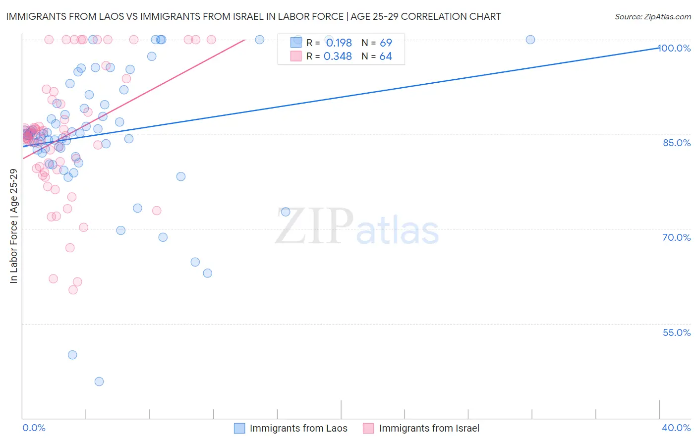 Immigrants from Laos vs Immigrants from Israel In Labor Force | Age 25-29