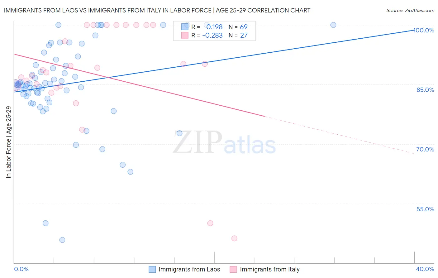 Immigrants from Laos vs Immigrants from Italy In Labor Force | Age 25-29