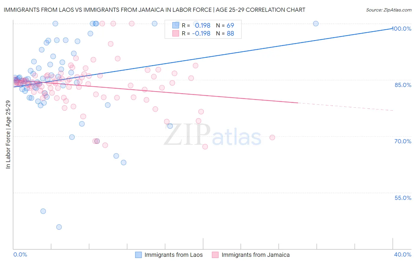 Immigrants from Laos vs Immigrants from Jamaica In Labor Force | Age 25-29