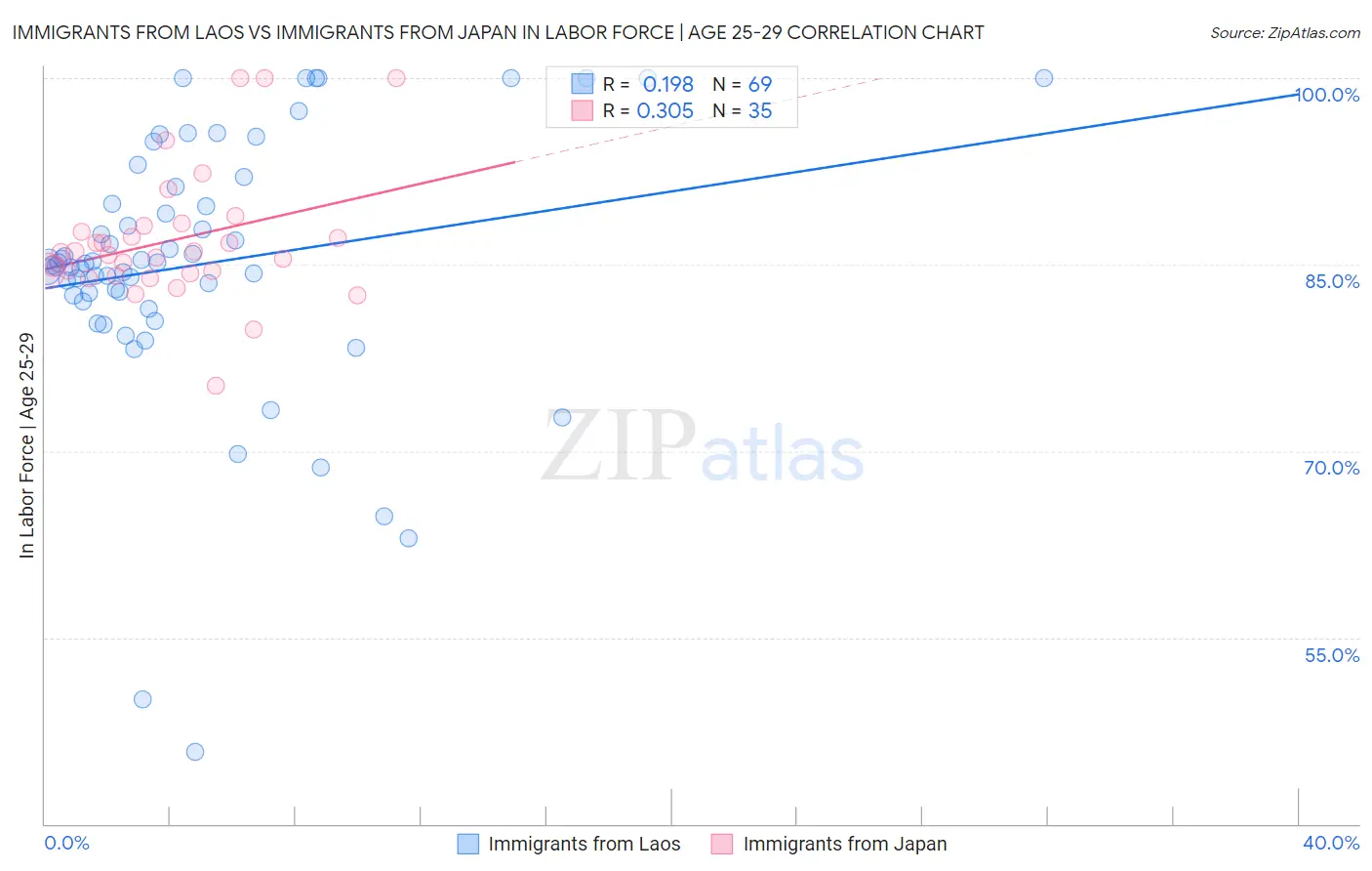 Immigrants from Laos vs Immigrants from Japan In Labor Force | Age 25-29
