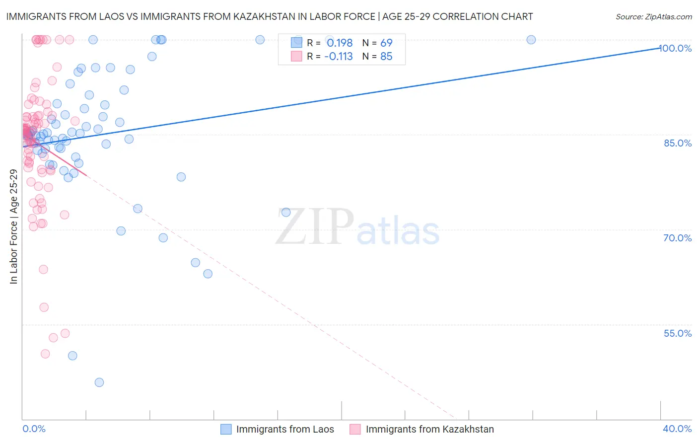 Immigrants from Laos vs Immigrants from Kazakhstan In Labor Force | Age 25-29