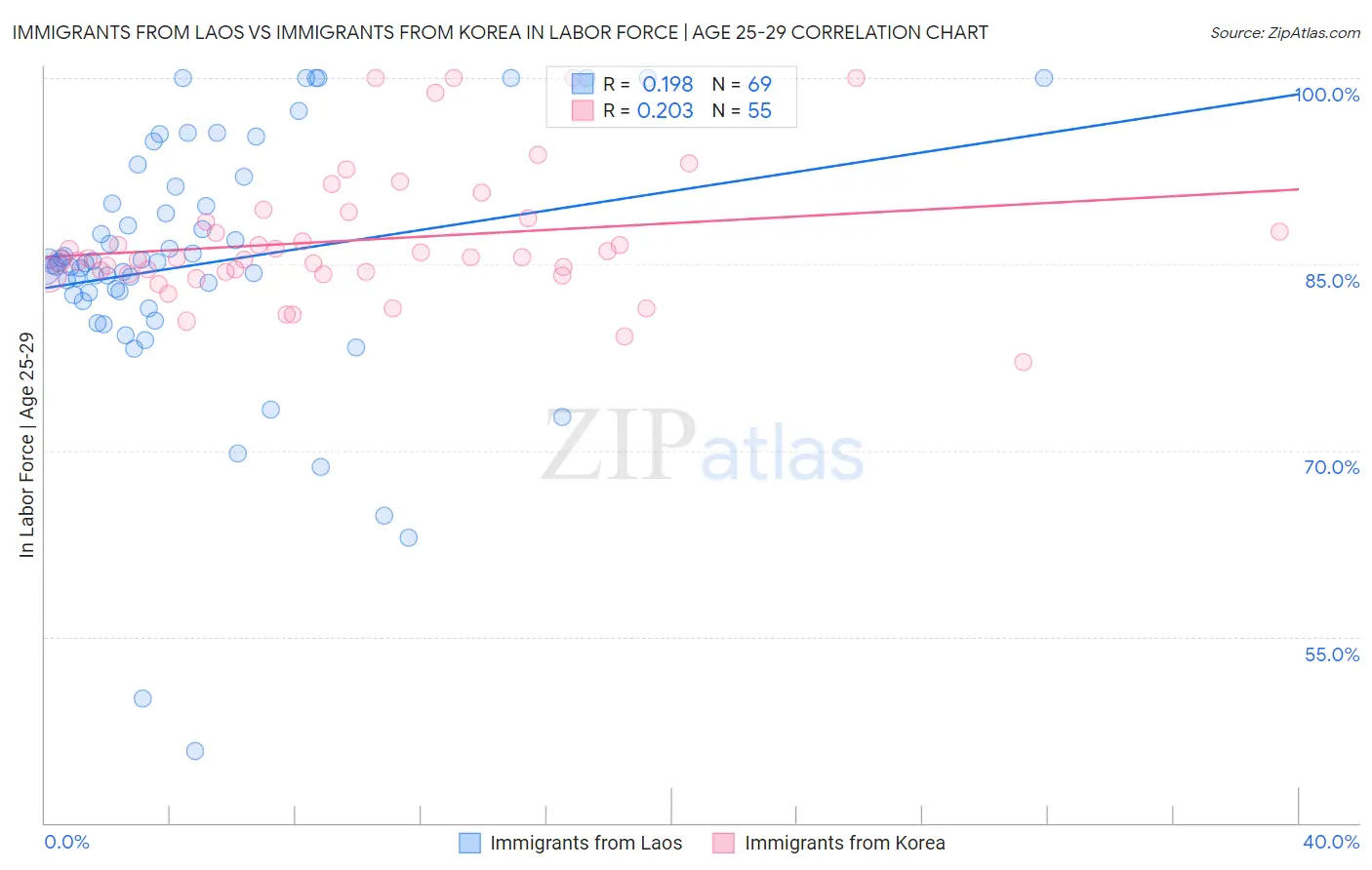 Immigrants from Laos vs Immigrants from Korea In Labor Force | Age 25-29