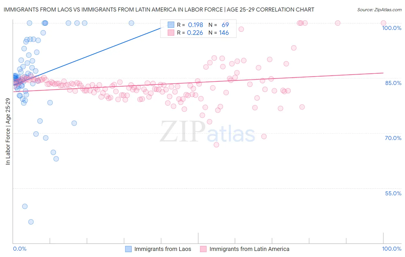 Immigrants from Laos vs Immigrants from Latin America In Labor Force | Age 25-29