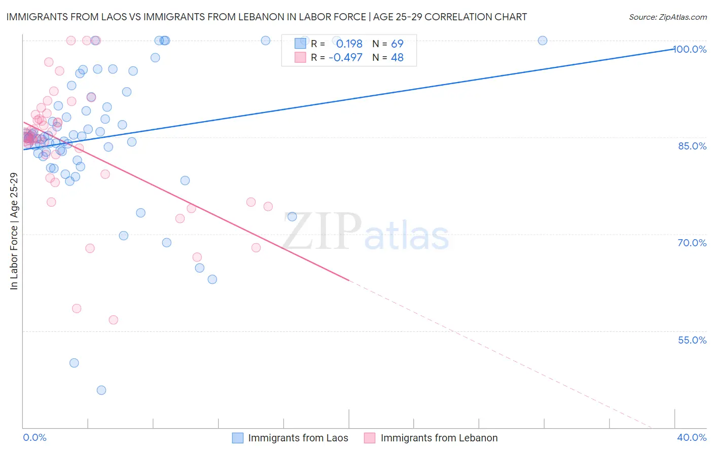 Immigrants from Laos vs Immigrants from Lebanon In Labor Force | Age 25-29