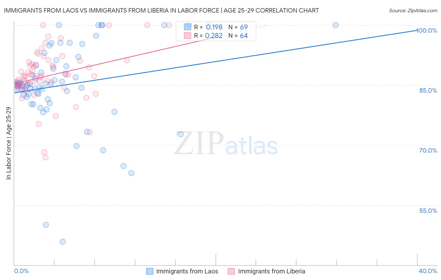 Immigrants from Laos vs Immigrants from Liberia In Labor Force | Age 25-29