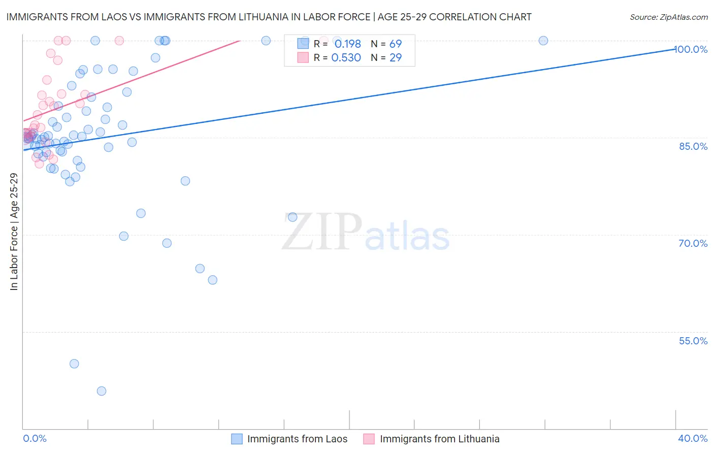 Immigrants from Laos vs Immigrants from Lithuania In Labor Force | Age 25-29