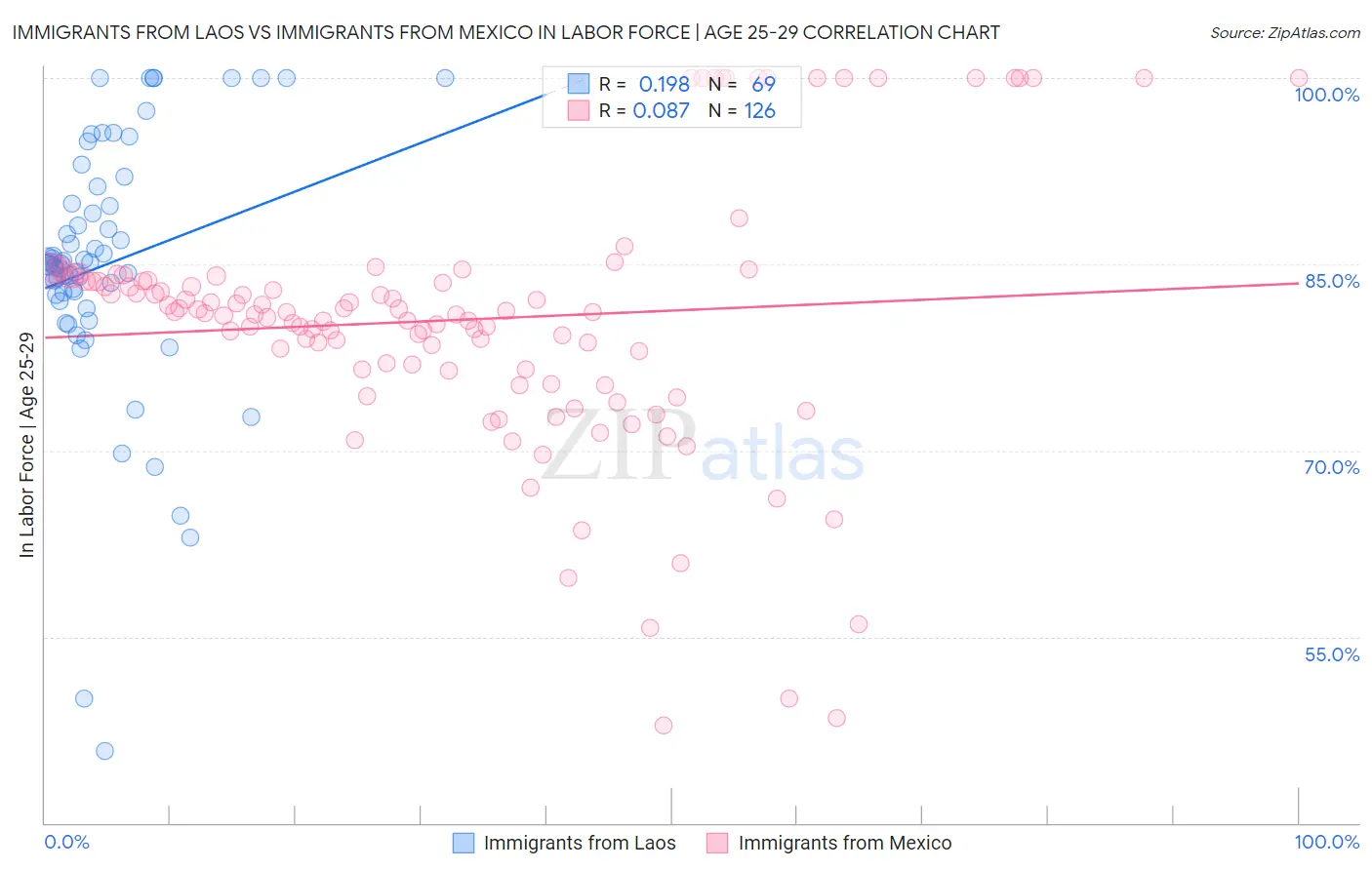 Immigrants from Laos vs Immigrants from Mexico In Labor Force | Age 25-29