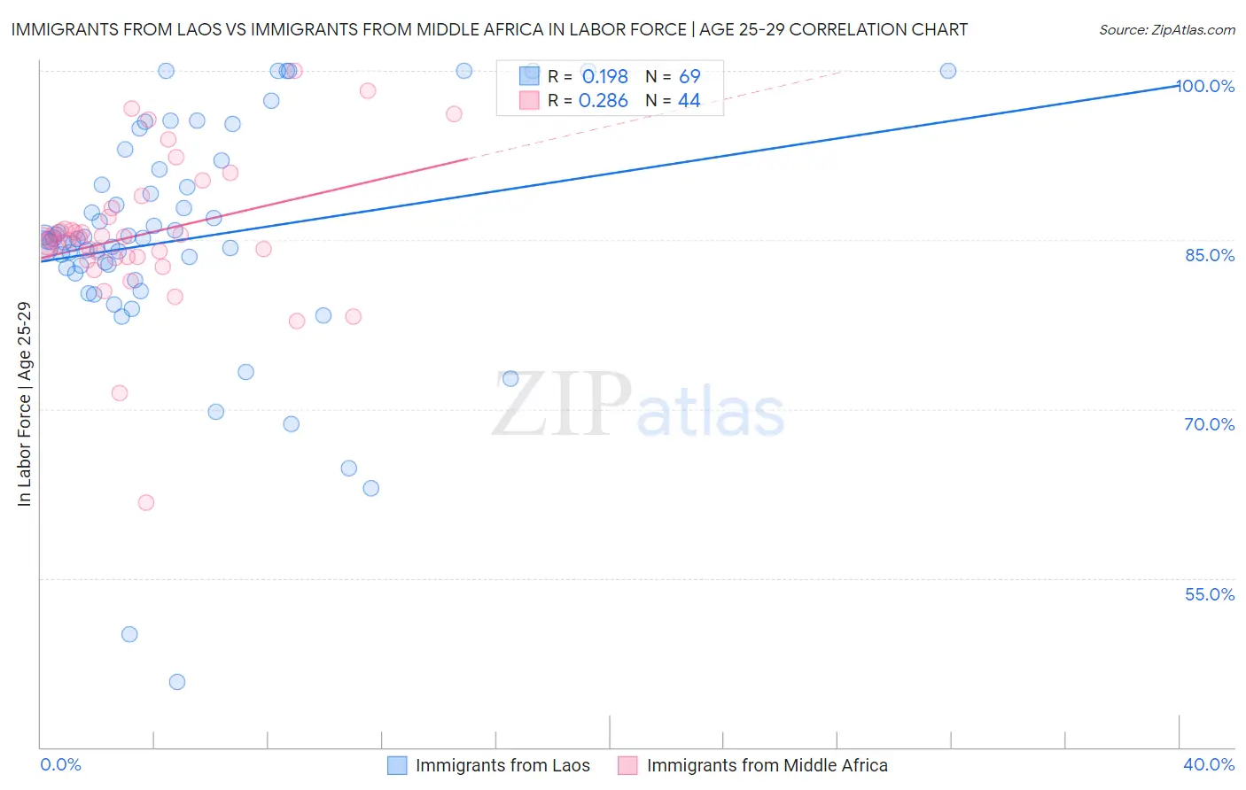 Immigrants from Laos vs Immigrants from Middle Africa In Labor Force | Age 25-29