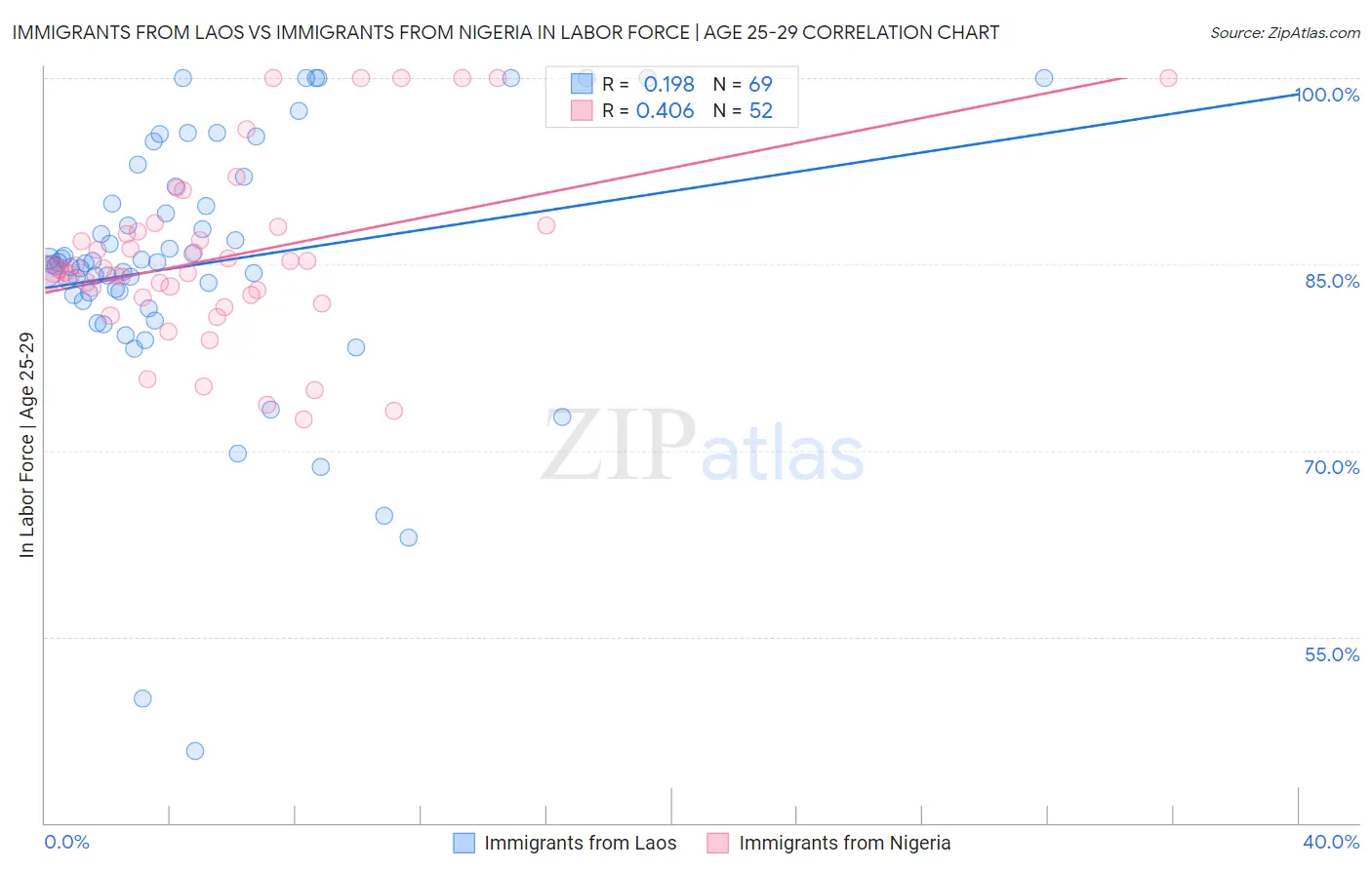 Immigrants from Laos vs Immigrants from Nigeria In Labor Force | Age 25-29