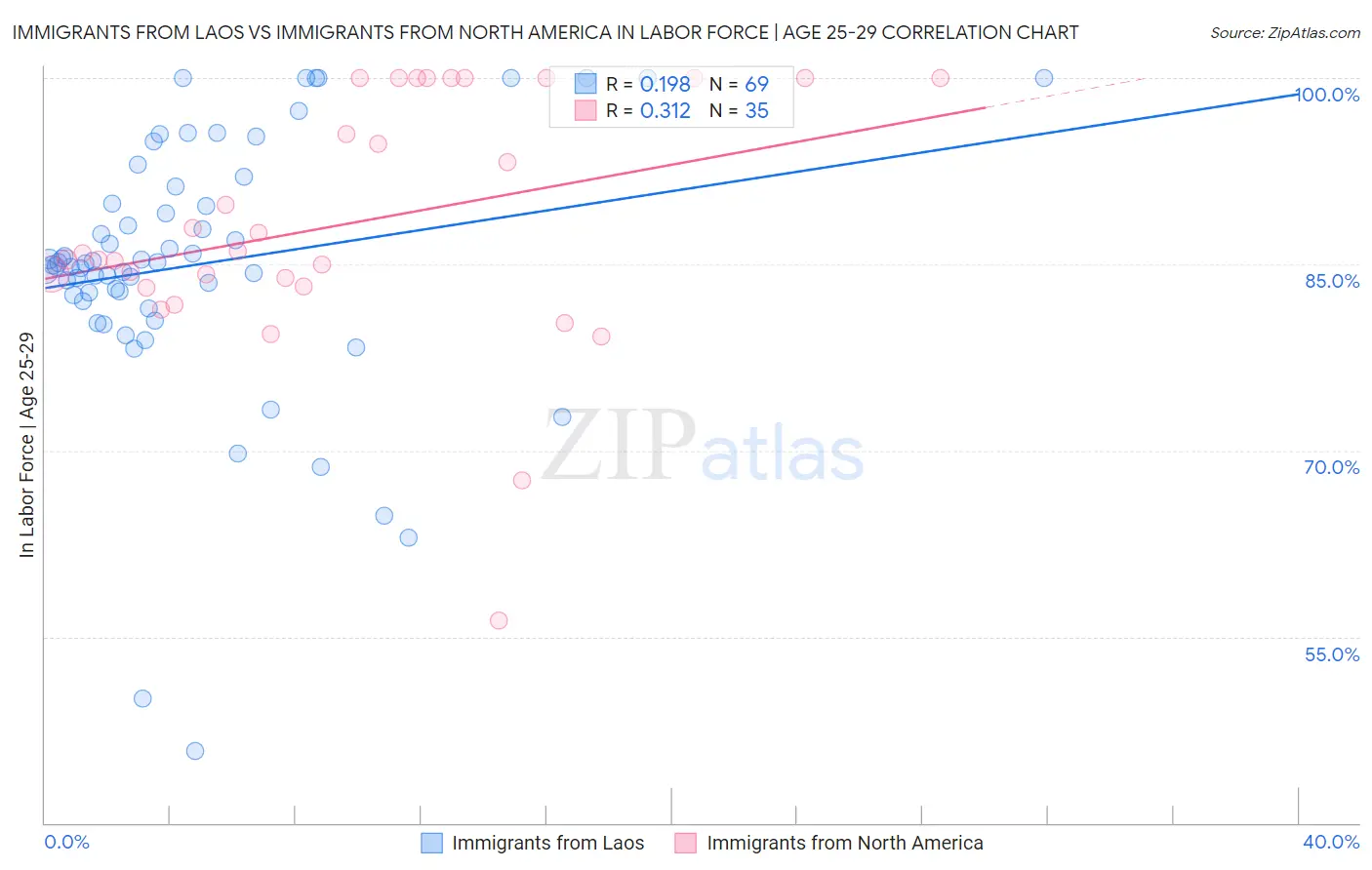 Immigrants from Laos vs Immigrants from North America In Labor Force | Age 25-29