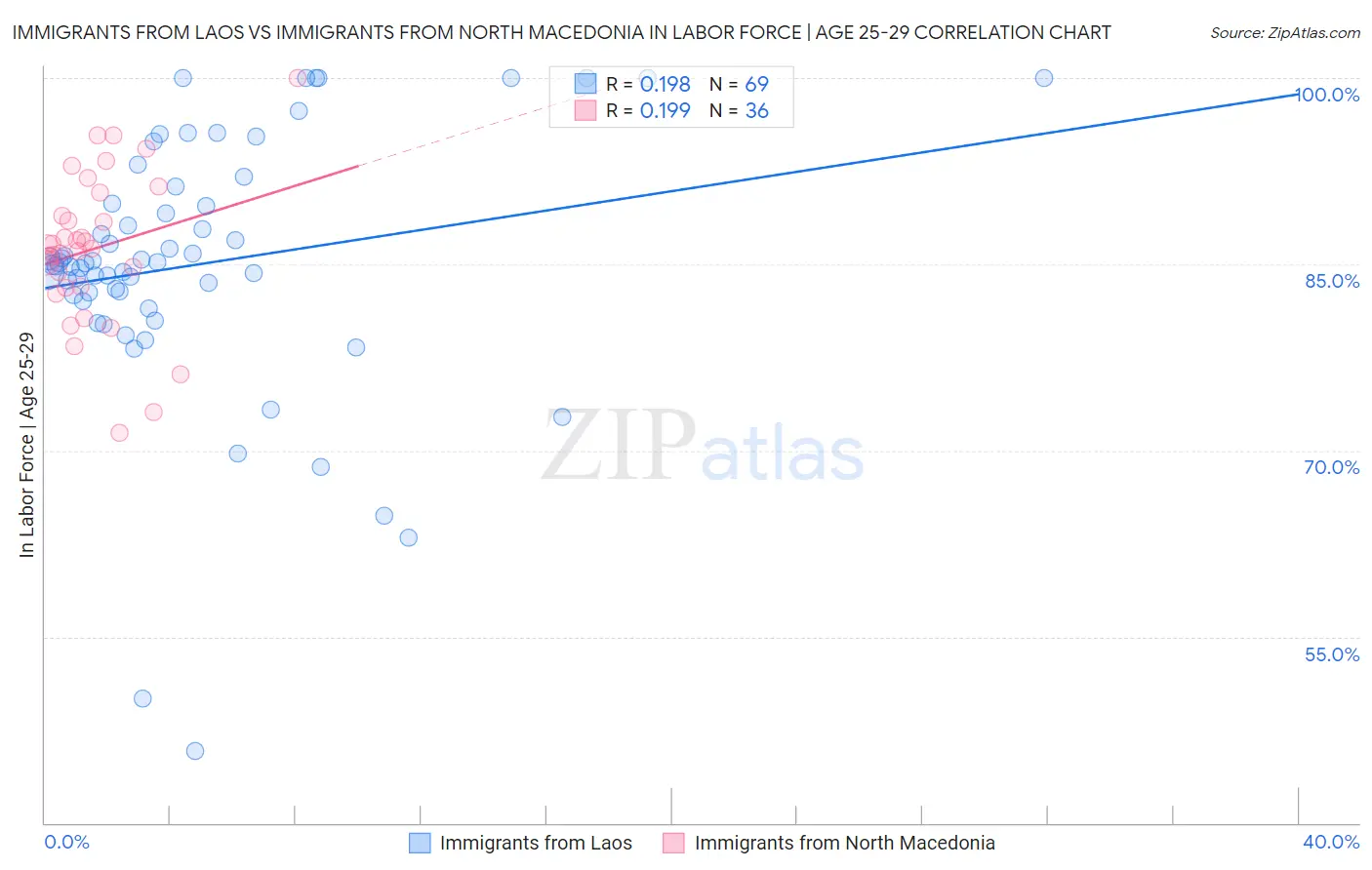 Immigrants from Laos vs Immigrants from North Macedonia In Labor Force | Age 25-29