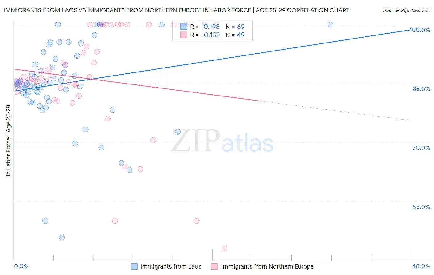 Immigrants from Laos vs Immigrants from Northern Europe In Labor Force | Age 25-29