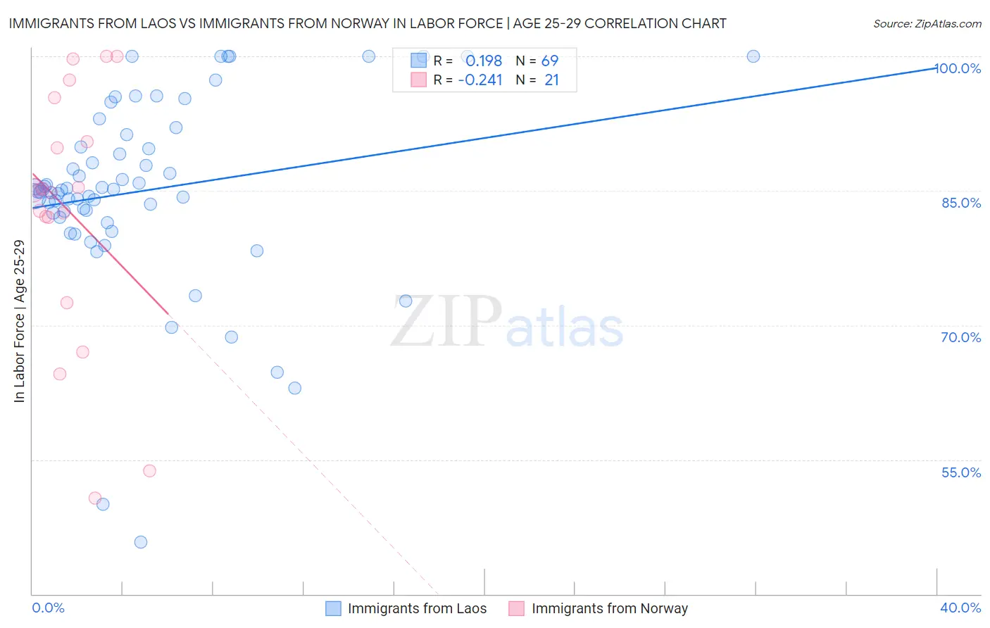 Immigrants from Laos vs Immigrants from Norway In Labor Force | Age 25-29