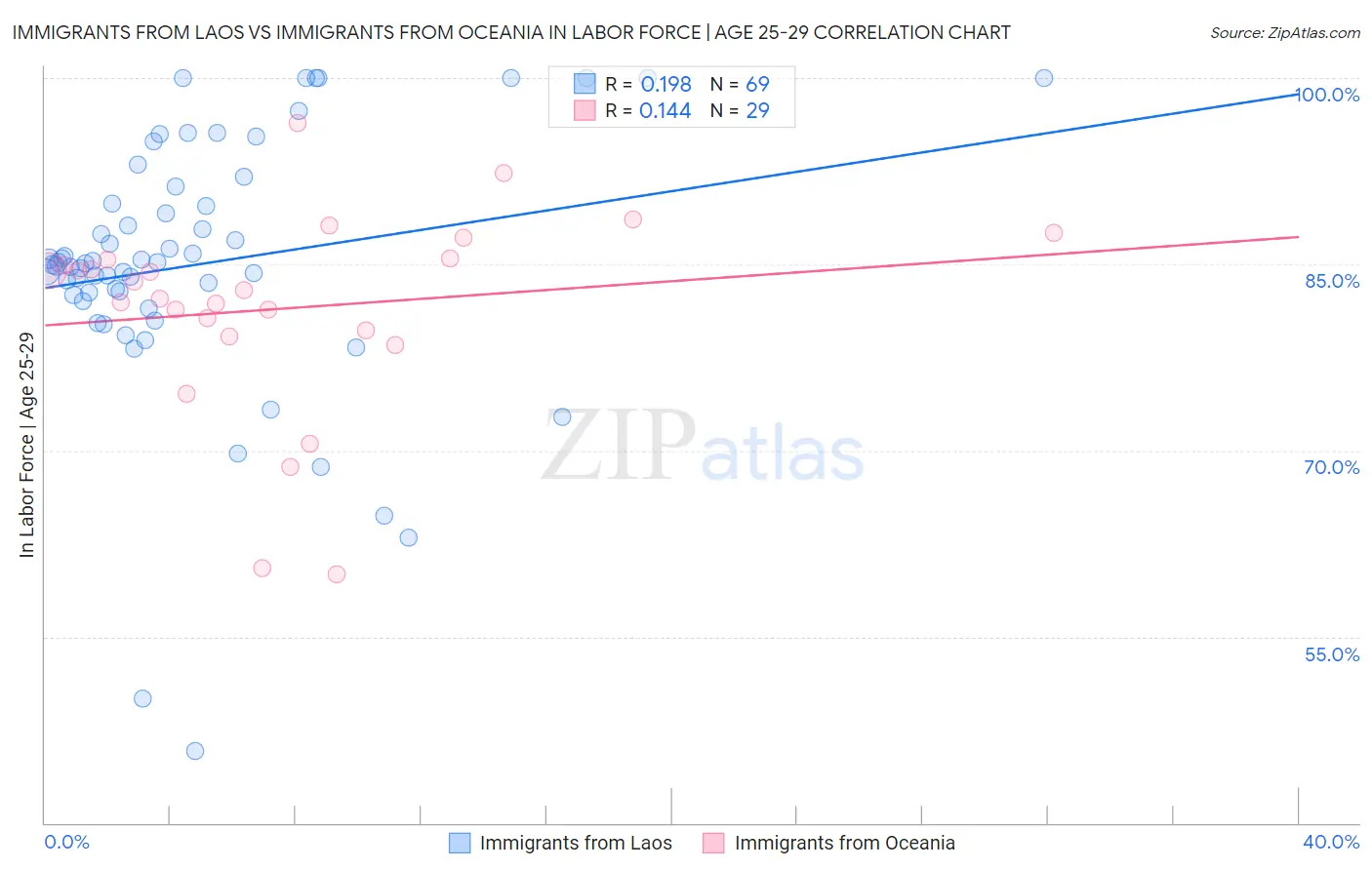 Immigrants from Laos vs Immigrants from Oceania In Labor Force | Age 25-29
