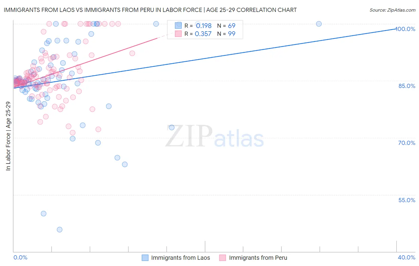 Immigrants from Laos vs Immigrants from Peru In Labor Force | Age 25-29