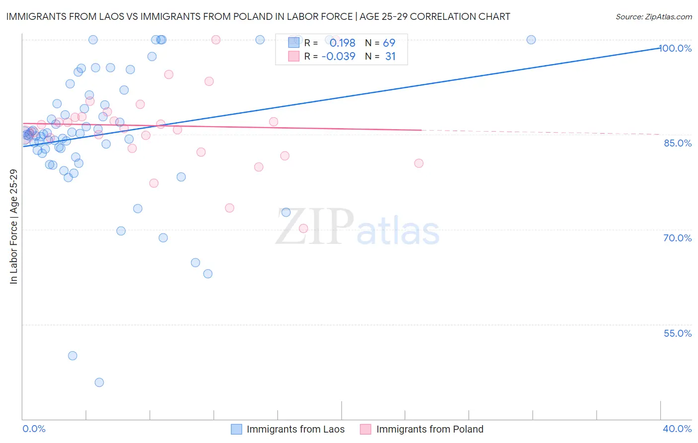 Immigrants from Laos vs Immigrants from Poland In Labor Force | Age 25-29