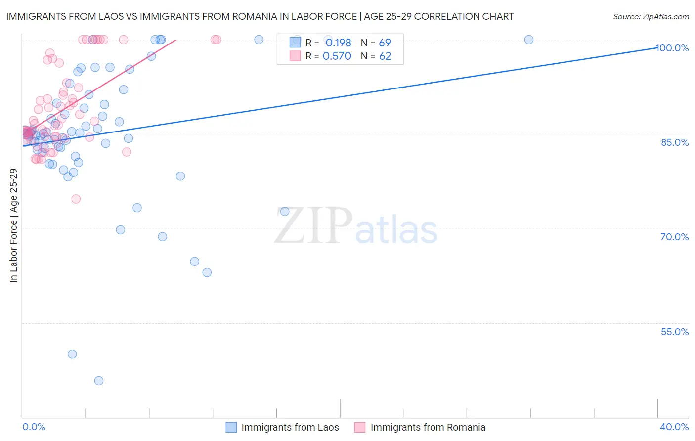 Immigrants from Laos vs Immigrants from Romania In Labor Force | Age 25-29