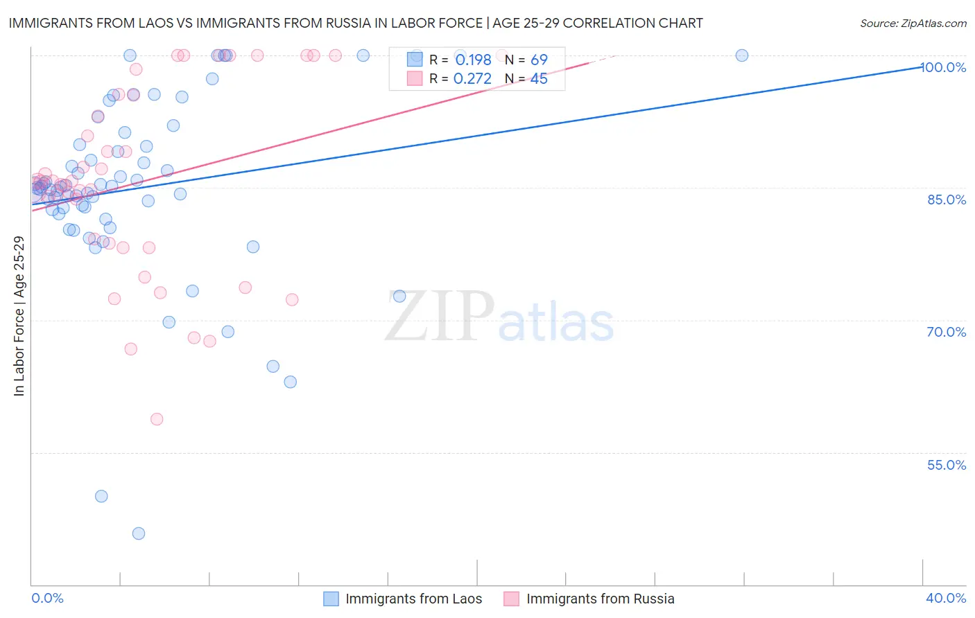 Immigrants from Laos vs Immigrants from Russia In Labor Force | Age 25-29
