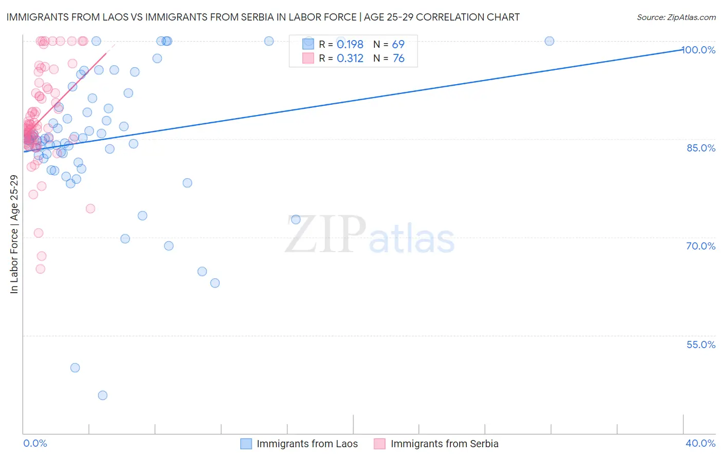 Immigrants from Laos vs Immigrants from Serbia In Labor Force | Age 25-29